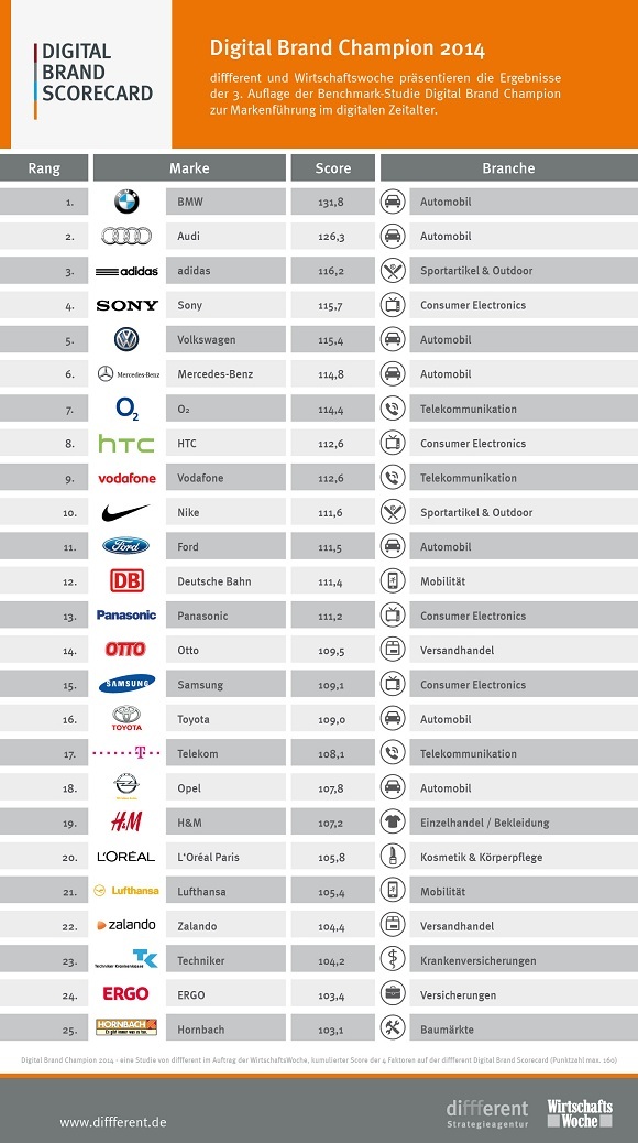Digital Brand Scorecard (Wirtschaftswoche & Diffferent)