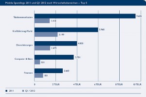 Mobile Spendings 2011 und Q1/2012 nach Branchen - Top 5 (Quelle: BVDW)