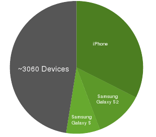 Studie Device Trends 2012 (Quelle: Sevenval GmbH)