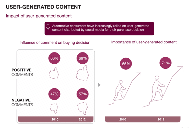 Cars Online - Impact of user-generated content. (Capgemini Consulting)