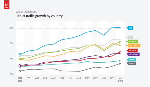Zunahme des Tablet Traffic nach Ländern (Quelle: Adobe)