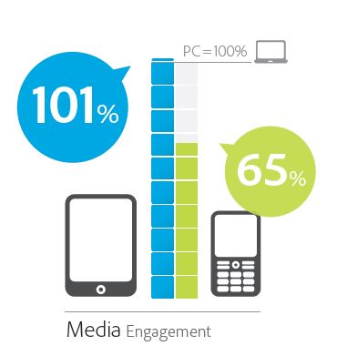 Media Engagement - Tablet schlägt Web und Smartphone (Adobe)