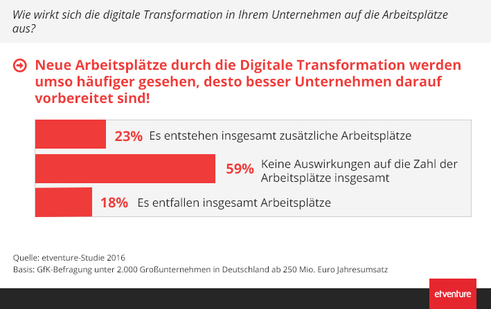 Auswirkung digitale Transformation auf Arbeitsplätze (etventure-Studie 2016)