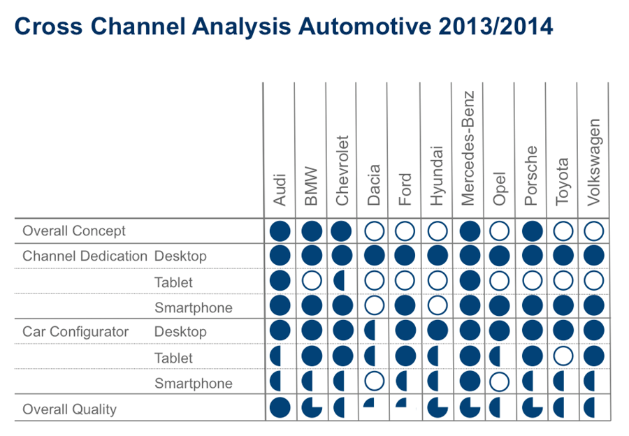 Cross Channel Analysis Automotive 2013/2014 (Volker Liedtke)