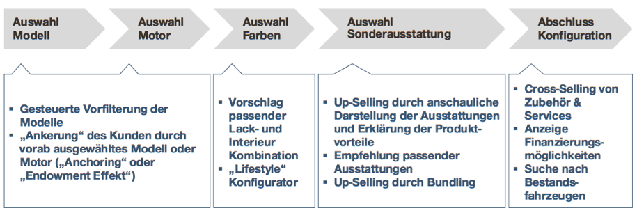 Möglichkeiten der Verkaufsförderung im Konfigurator (Simon-Kucher & Partners)